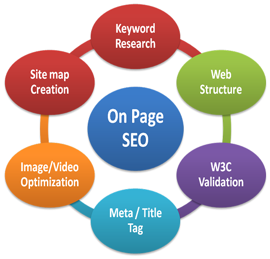 On Page Optimization | Βελτιστοποίηση εντός σελίδας